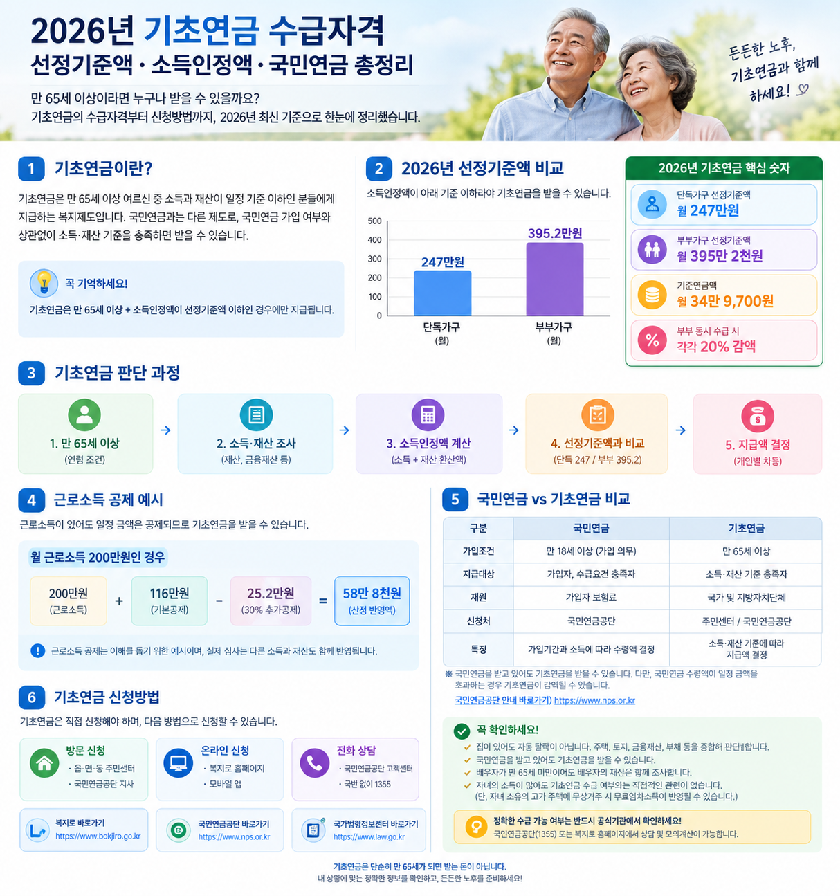 2026년 기초연금 수급자격 총정리 / 선정 기준액,소득인정액,재산.국민연금까지