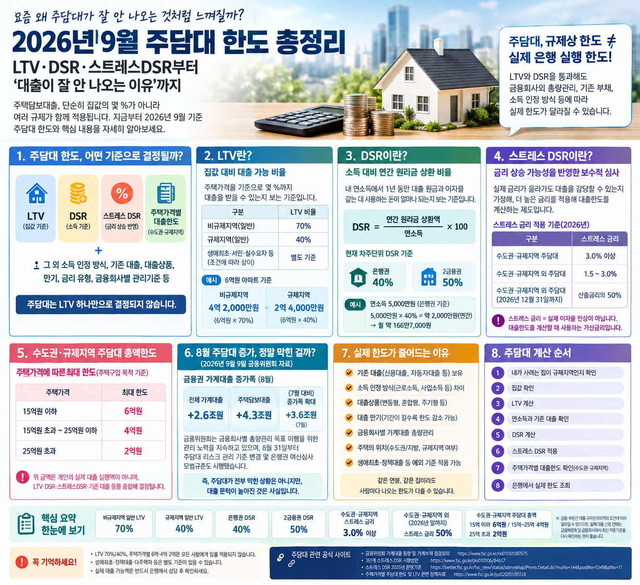 2026년 9월 주담대 한도 총정리 / LTV.DSR.스트레스DSR부터’대출이 잘 안나오는 이유’까지