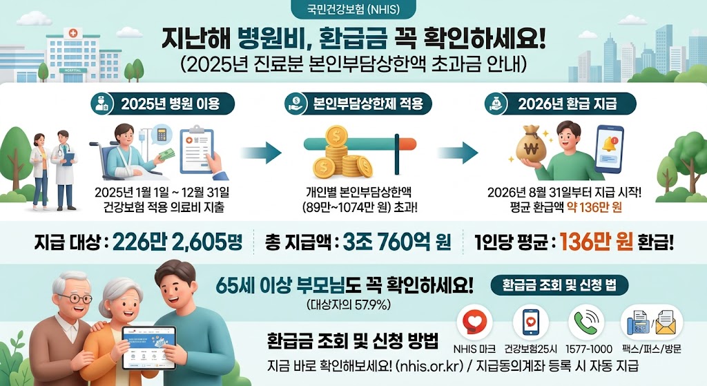 병원비 많이 냈다면 꼭 확인!! 2026년 건강보험 환급금 226만명 대상 / 본인부담상환제 조회.신청방법 정리!